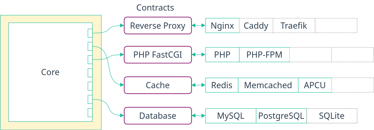 A module containing only logic using peripheral logic through contracts.