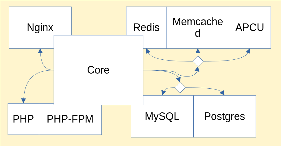 A module composed of a core logic and a lot of peripheral logic.