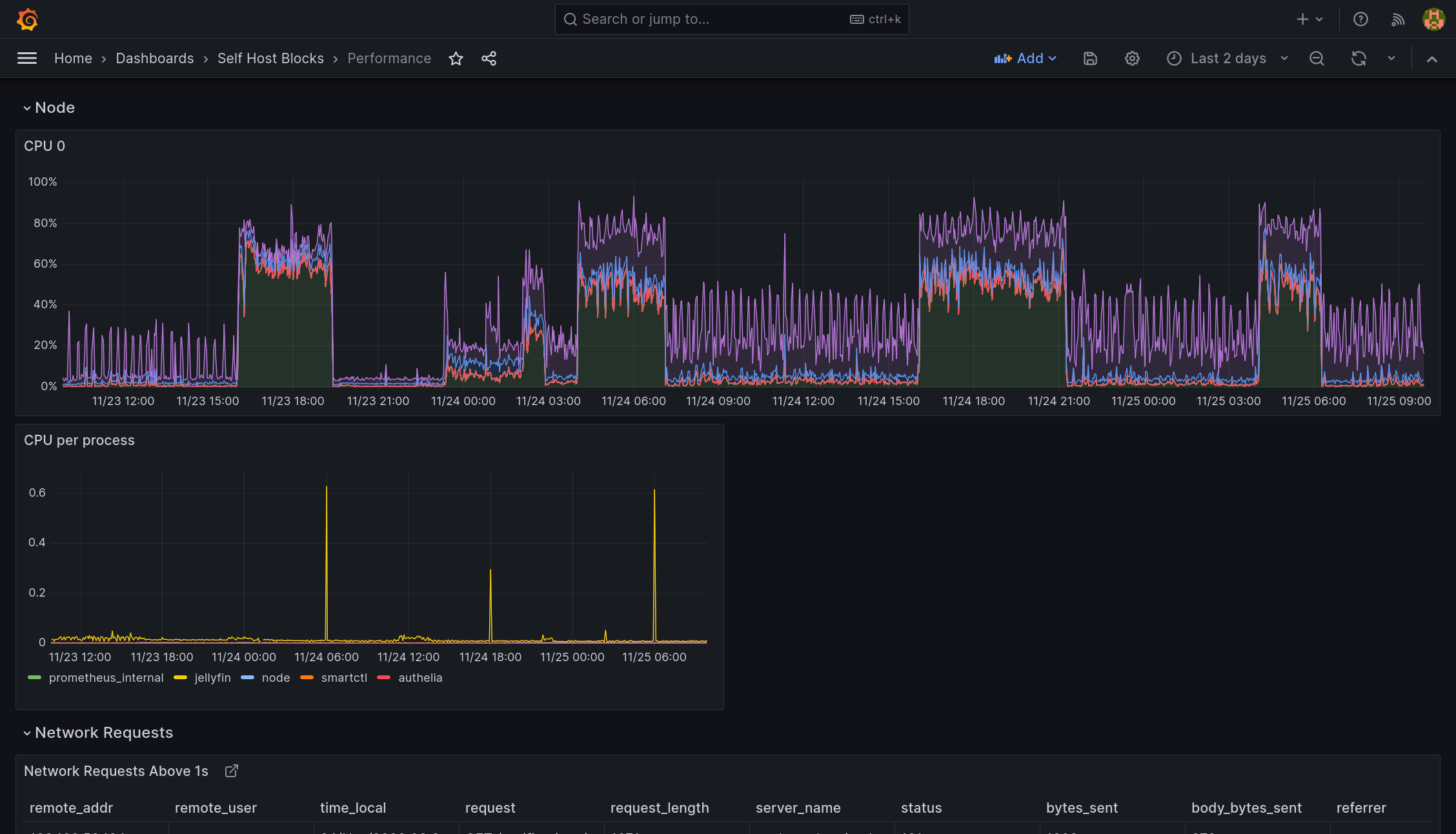 Performance Dashboard Top Part