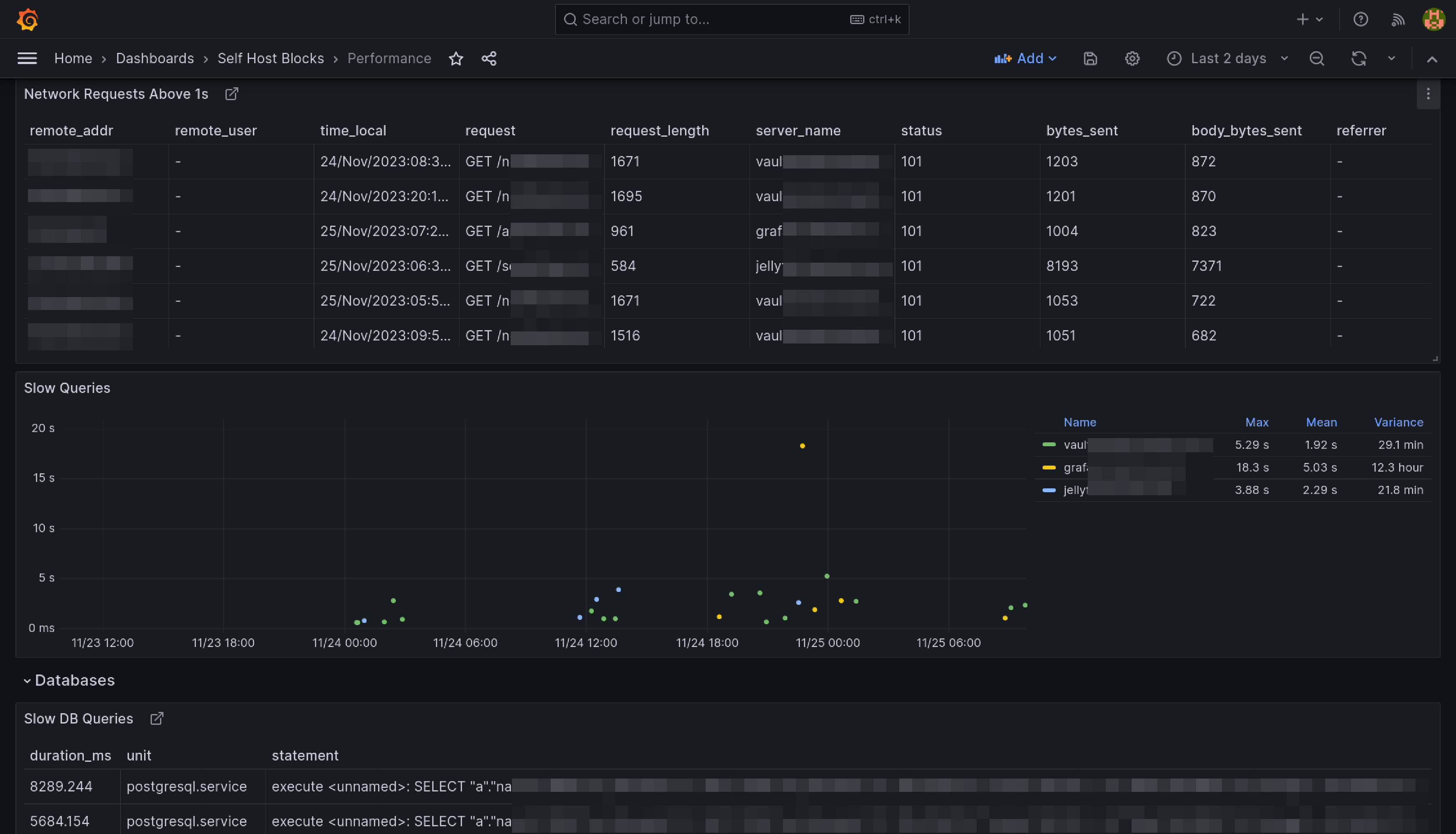 Performance Dashboard Bottom Part