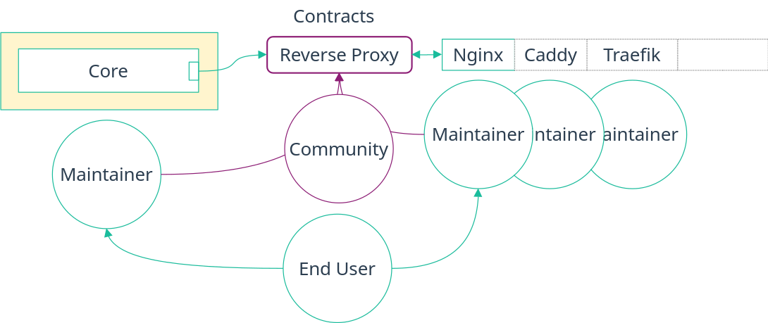 Separation of concerns thanks to contracts.