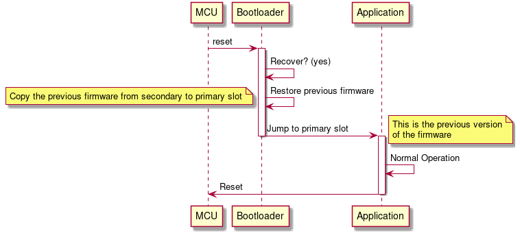 MCUBoot update sequence diagram MCUBoot update sequence diagram