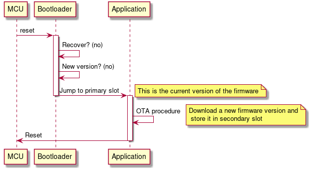 MCUBoot boot sequence diagram MCUBoot boot sequence diagram